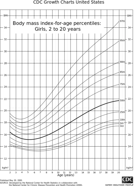 Height Chart for Girls, 2 to 20 Years