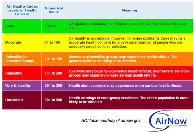 What is the Air Quality Index (AQI)?