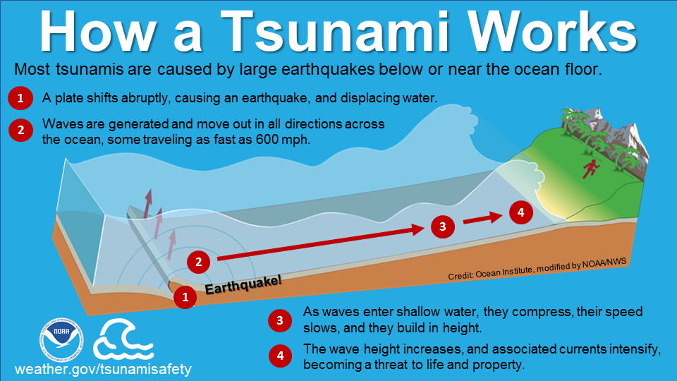 Causes of a Tsunami - StoryMD