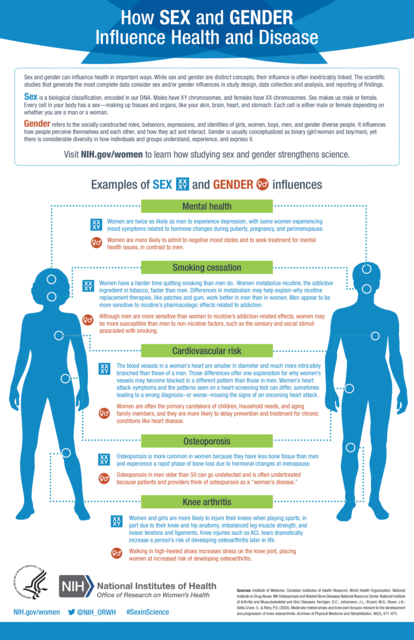 Sex and Gender How Being Male or Female Can Affect Your Health