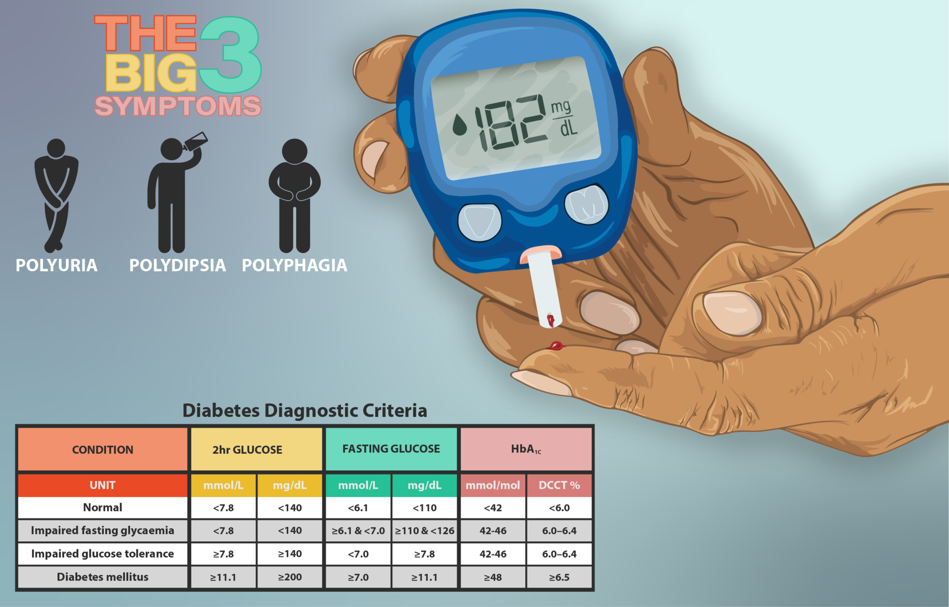 Diabetes Mellitus Types, Symptoms, and Diagnosis   StoryMD