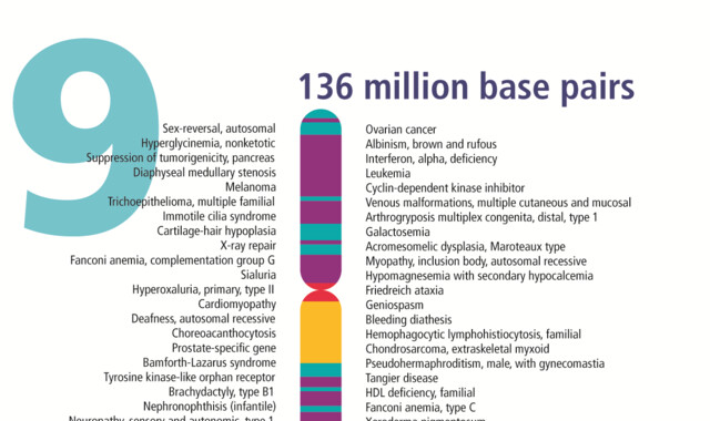 How Are Changes in the Chromosome 9 Related to Health Conditions?