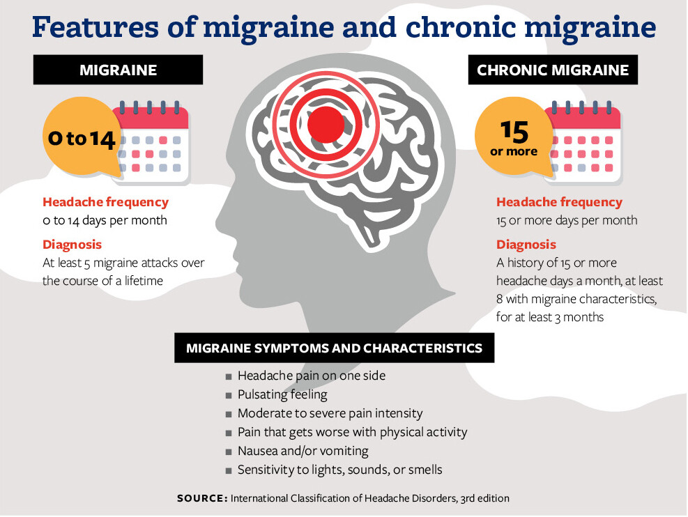 What Is Chronic Migraine — and How Will it Impact My Daily Life