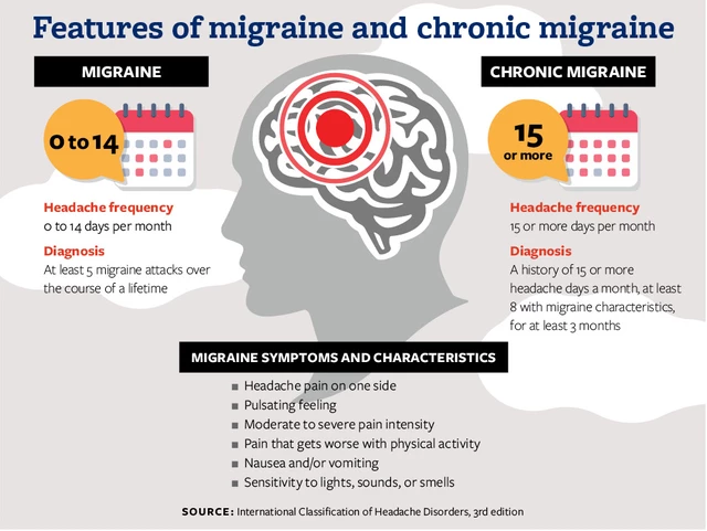 Migraine