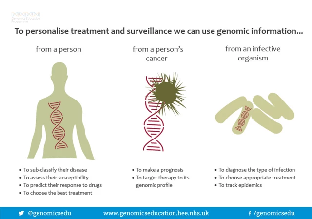 Cancer Treatment: Chemotherapy, Radiation, Surgery, Biologics and